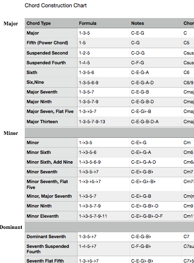 chord-construction-chart-guitar-reference-guide