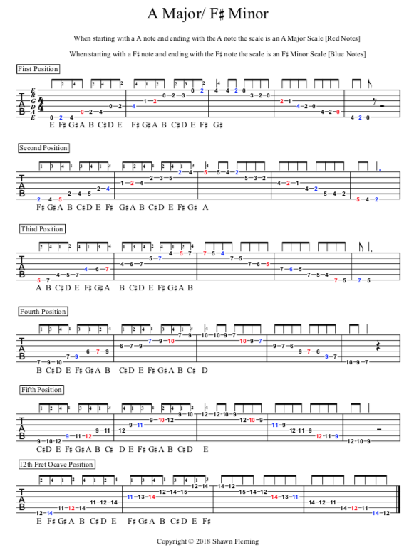 The Diatonic Scale - vrogue.co