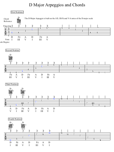 Major Triads with Arpeggios – Guitar Reference Guide