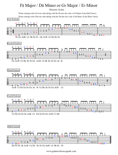 Diatonic Scales – Guitar Reference Guide